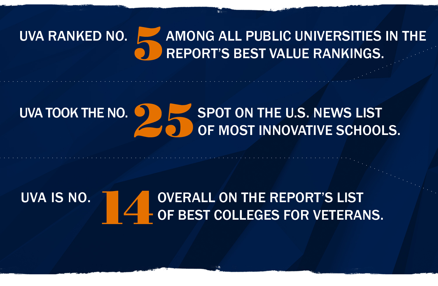 text reads: UVA ranked Number 5 among all public universities in the report's best value rankings. UVA Took the Number 25th spot on the U.S. News list of most innovative schools.  UVA Is Number 14 overall on the report's list of best colleges for veterans.