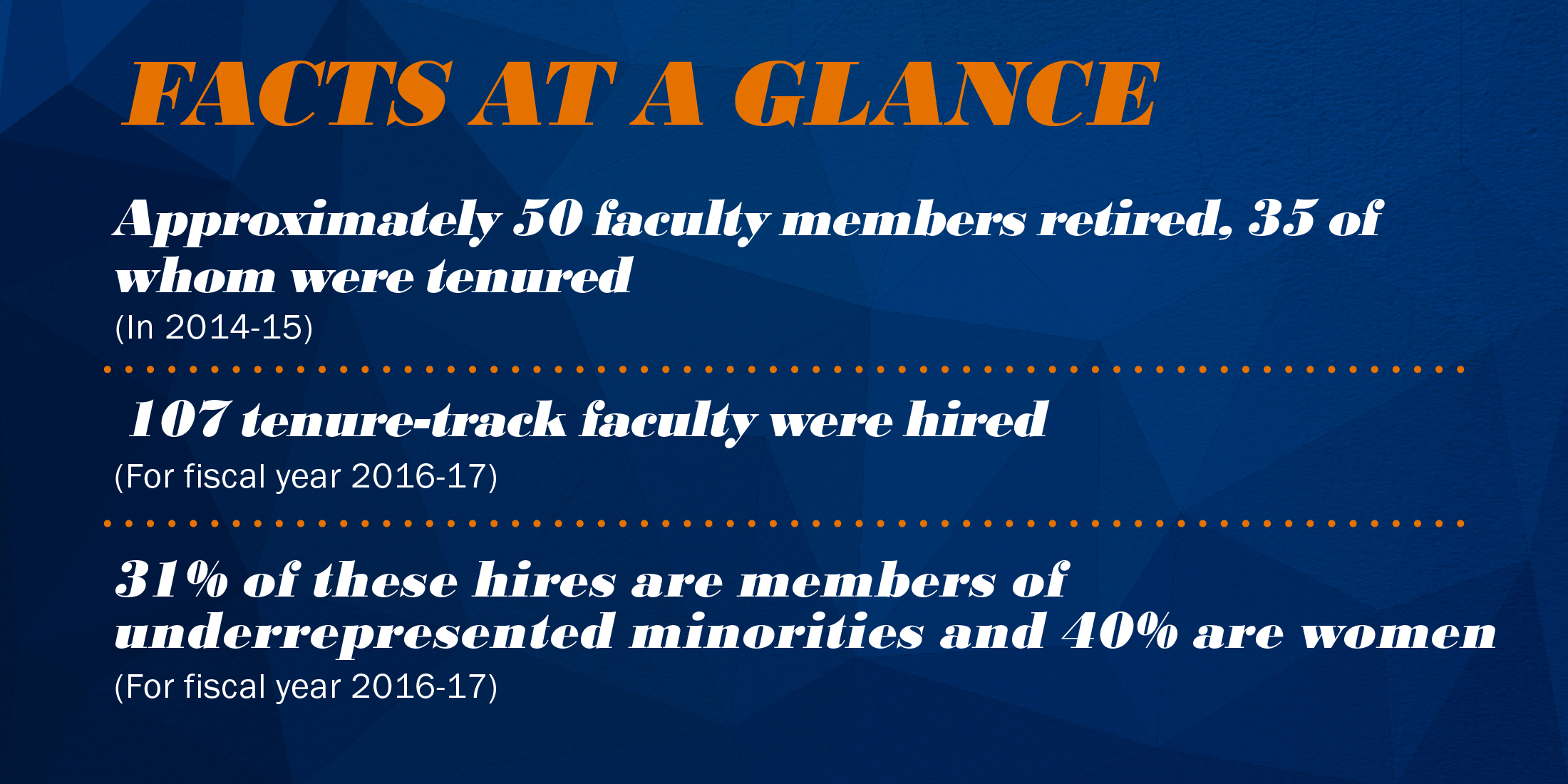 Text Reads: Facts at a Glance.  Approximately 50 faculty members retired, 35 of whom were tenured (in 2014-15). 107 tenure-track faculty were hired (For fiscal year 2016-17). 31% of these hires are members of underrepresented minorities and 40% are women (for fiscal year 2016-17)