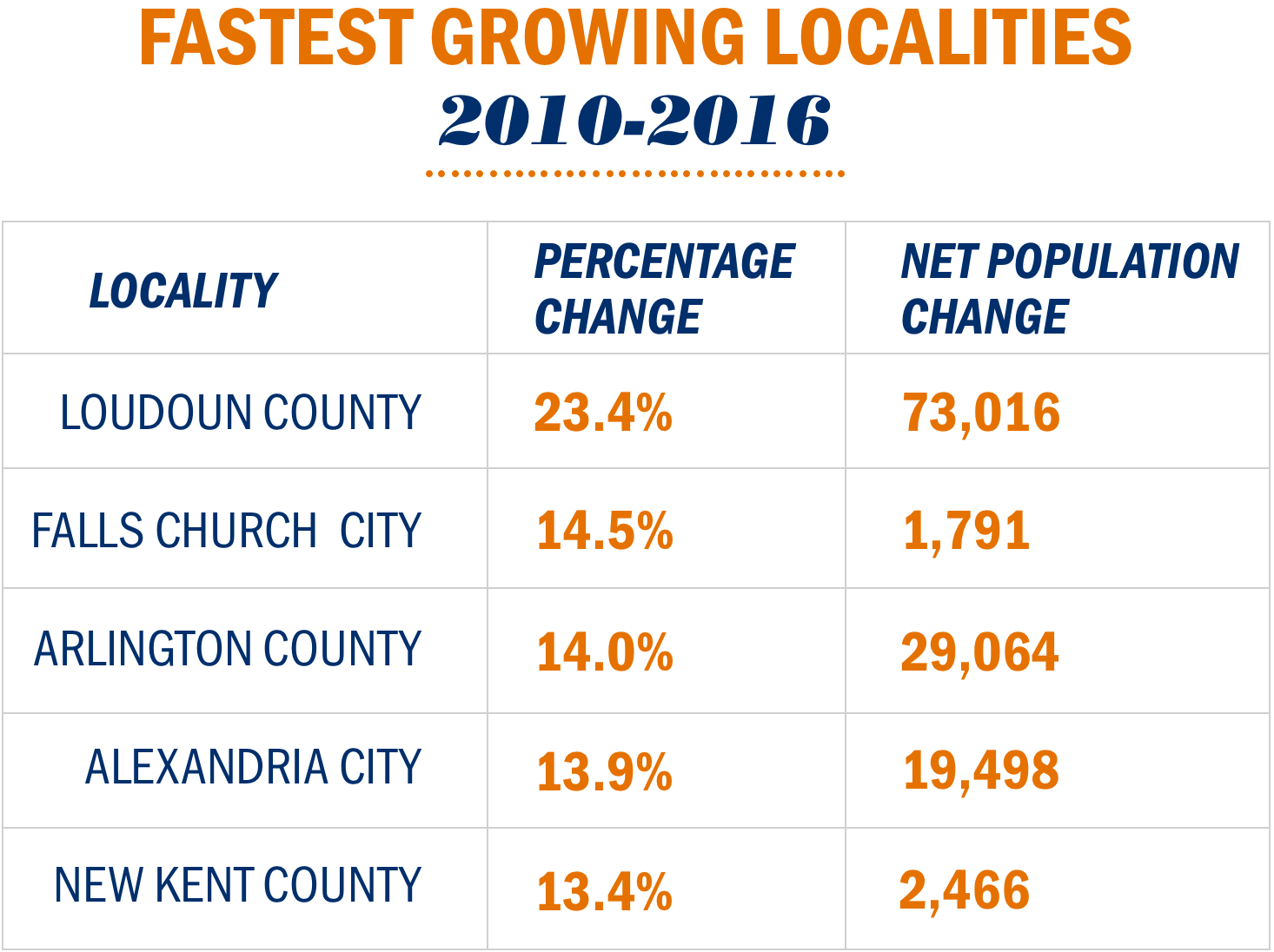 Above are the top five Virginia localities ranked by percentage of growth.