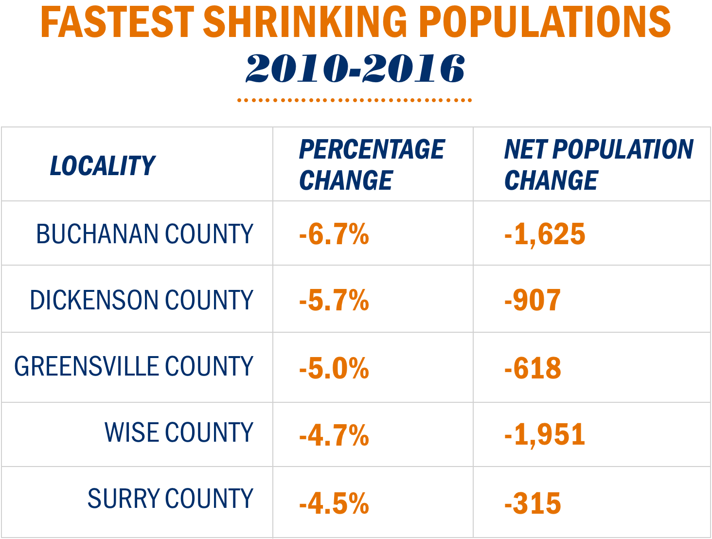 Above are the five localities with greatest percent decrease in population.