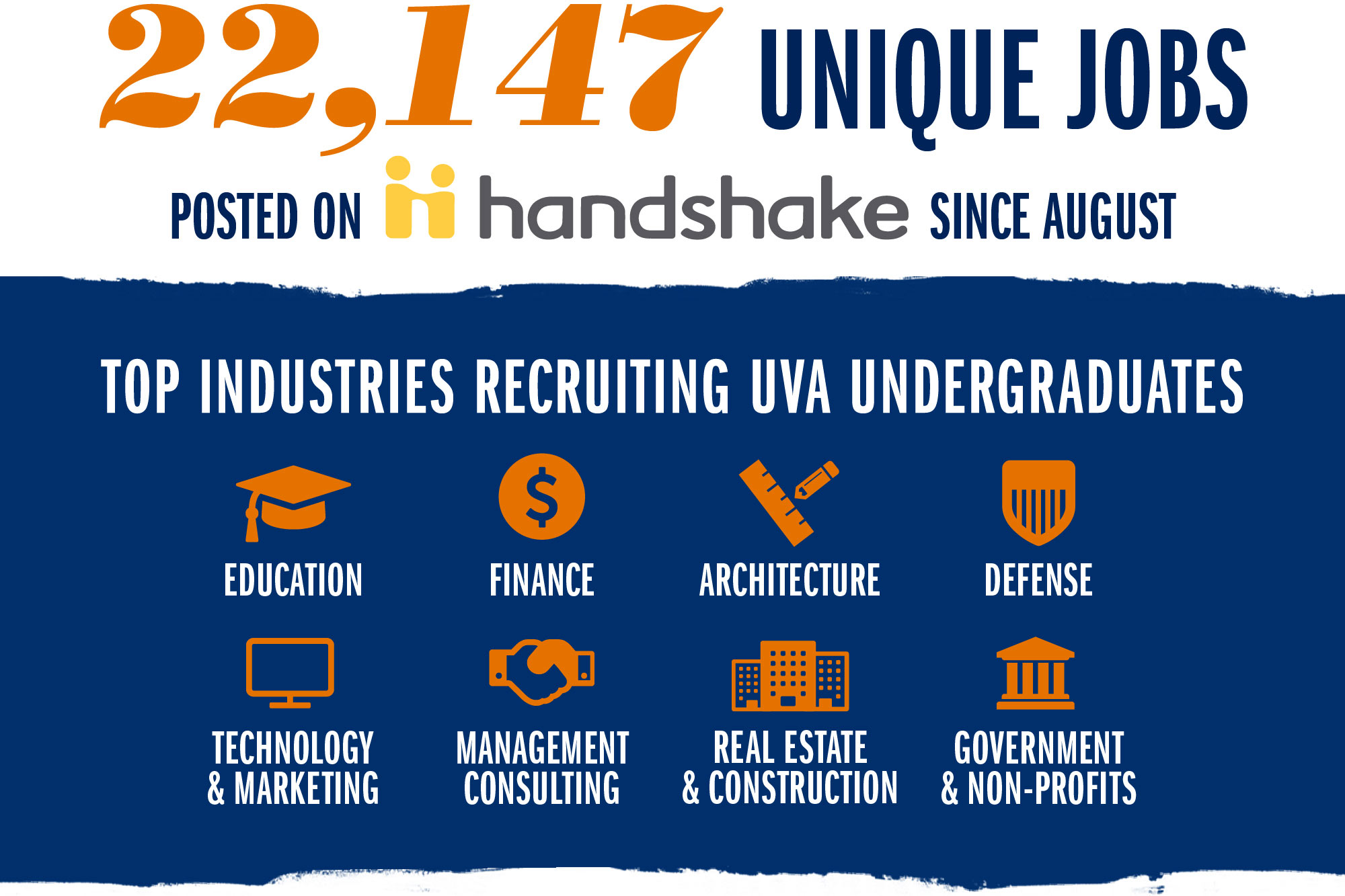 text reads: 22,147 unique jobs posted on handshake since august.  Top industries recruiting UVA undergraduates: education, finance, architecture, defense, technology & marketing, Management Consulting, Real Estate & construction, Government & non-profits