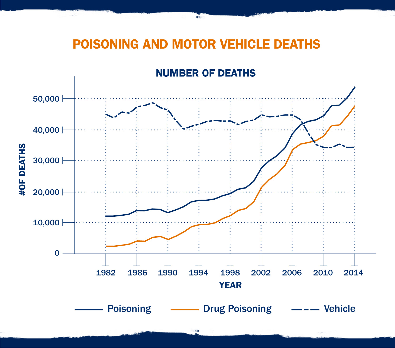 Graph: Poisoning and Motor Vehicle Deaths from 1982 to 2014