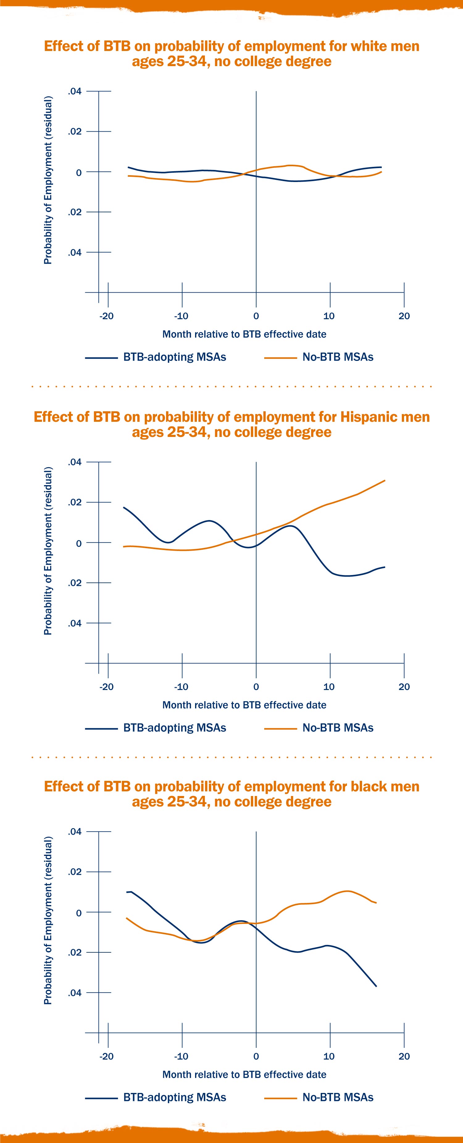 The above graphs chart the impact of “Ban the Box” or BTB policies on the employment rates of different demographic groups across affected metropolitan statistical areas or MSAs.