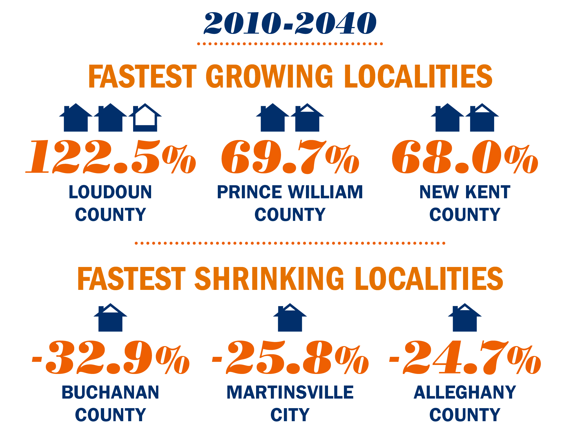 text reads 2010-2040 Fastest Growing localities Loudon County (122.5%), Prince William County (69.7%) and New Kent County (68%). Fastest Shrinking Localities Buchanan County (-32.9%), Martinsville (-25.8%), and Alleghany county (-24.7%) 