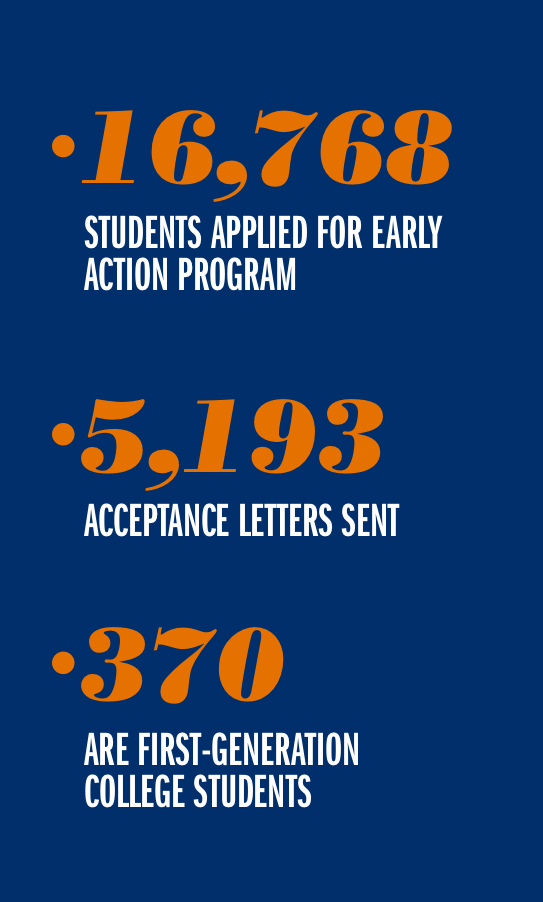 Text reads: 16,768 students applied for early action program. 5,193 acceptance letters sent.  370 are first-generation college students
