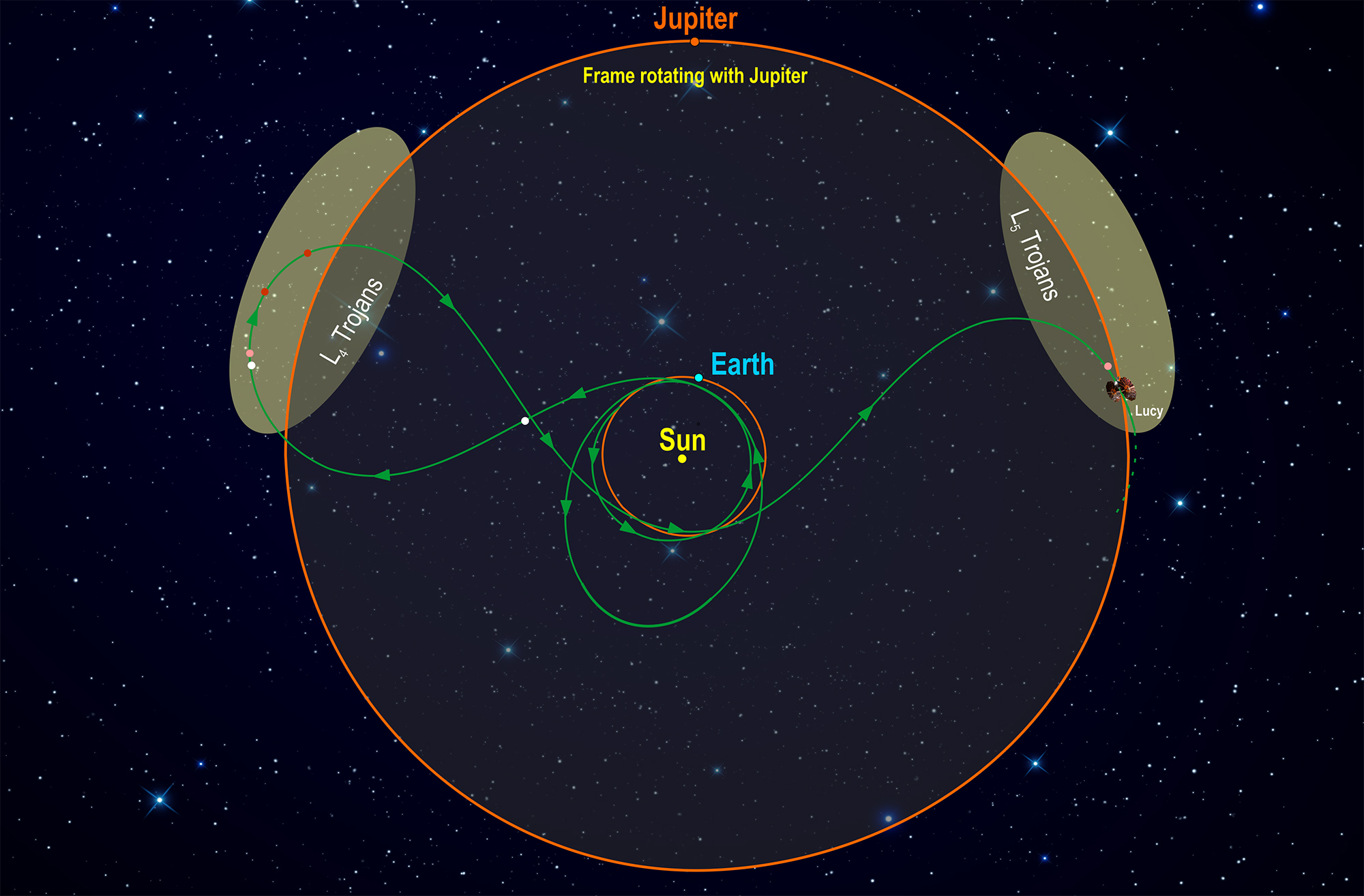 Mapped path of various items in our universe in relation to the sun. Jupiter is at the middle top, L. Trojans:  left and right ovals, Sun: in the middle, Earth: up and right of sun,  Green arrows: The Lucy Spacecraft