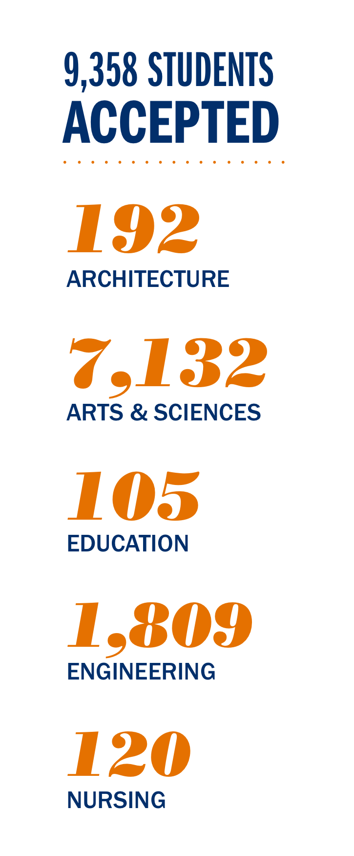 Text reads: 9,358 students accepted.  192 Architecture, 7,132 Arts & sciences, 105 Education, 1,809 Engineering, 120 Nursing