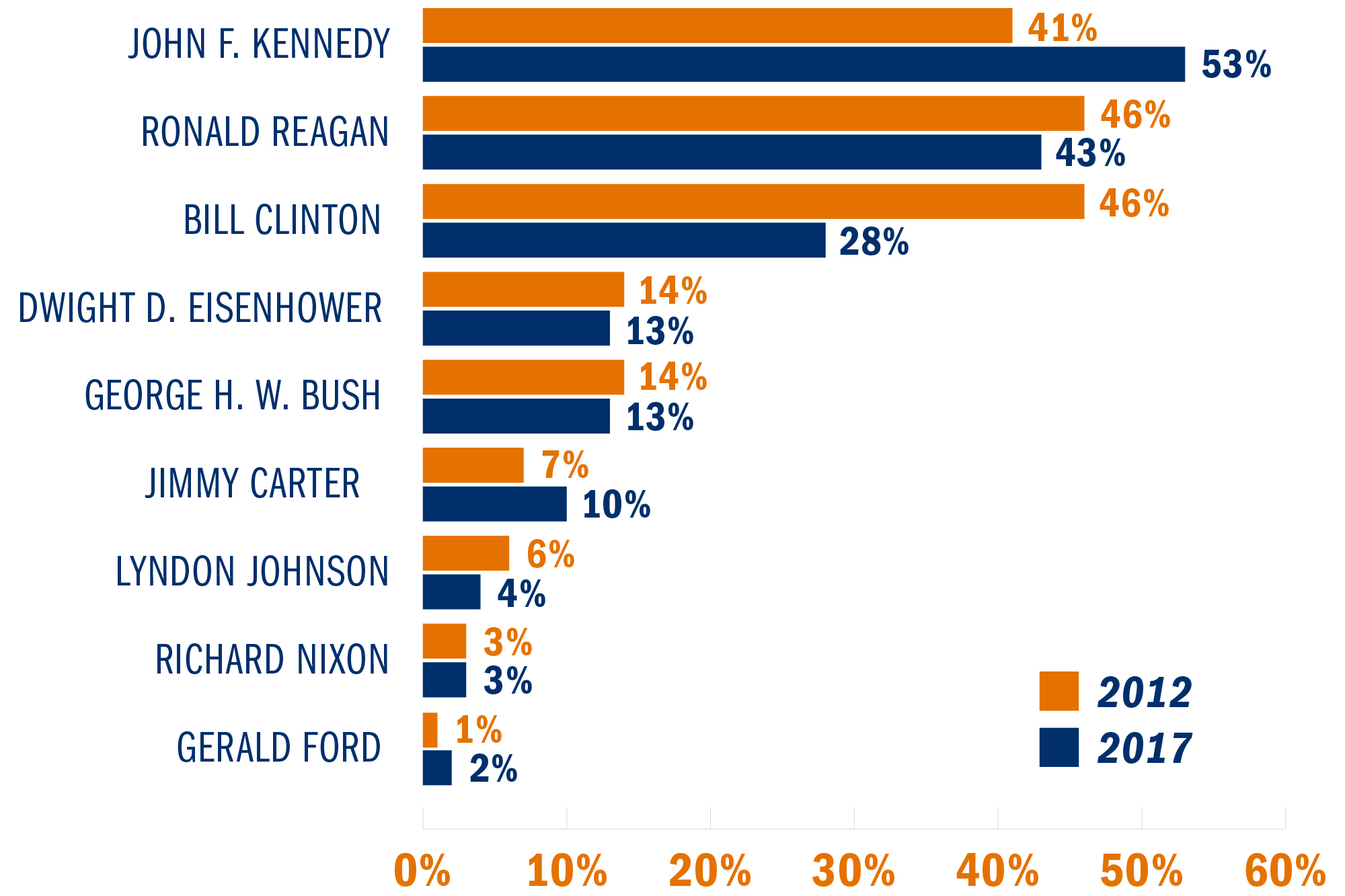 Bar graph of presidents and percentages from 2012 and 2017