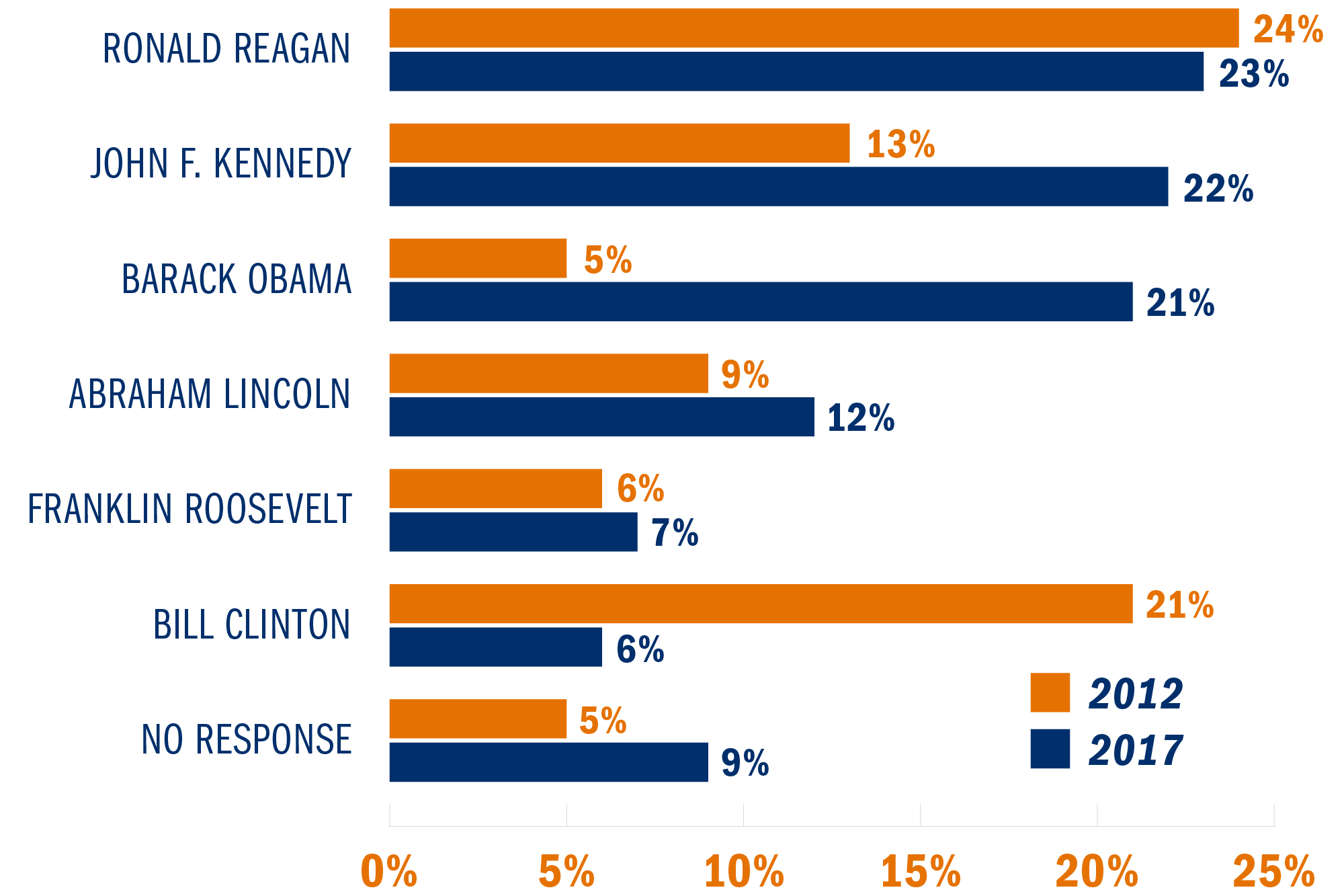 Bar graph of presidents and percentages from 2012 and 2017