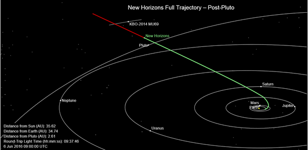 In this diagram of New Horizon’s trajectory, KBO-2014 MU69 is Ultima Thule.