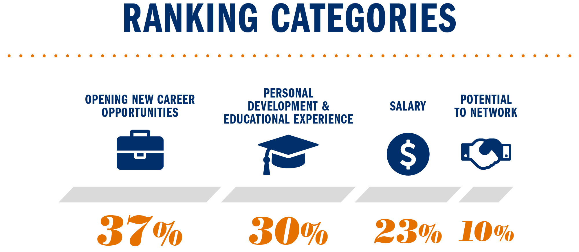 text reads: Ranking Categories: Opening New Career Opportunities 37%; Personal Development & Educational Experience 30%; salary 23%; potential to network 10%