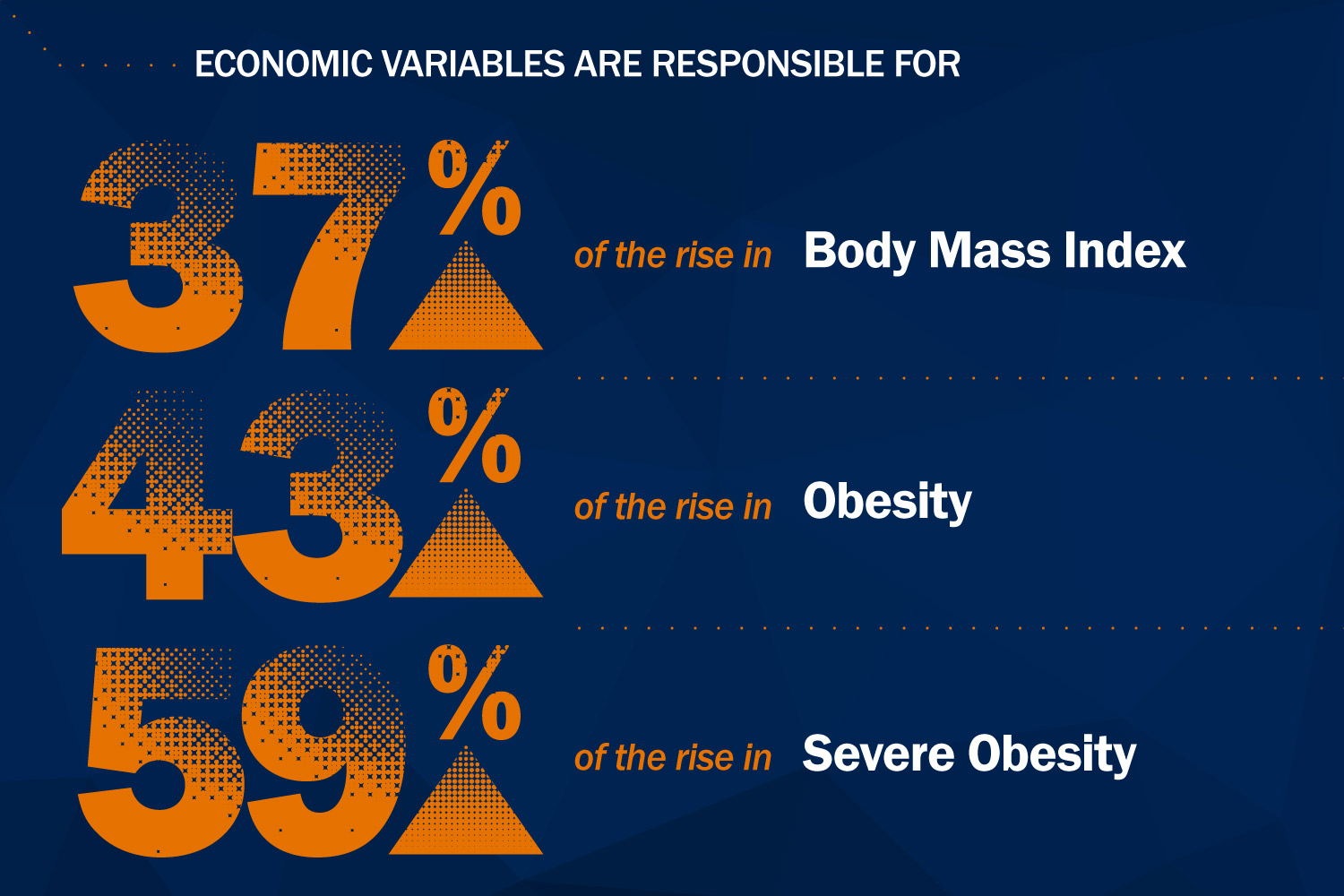 Text reads: Economic Variables are responsible for 37% of the rise in Body Mass Index. 43% of the rise in Obesity 59% of the rise in Severe Obesity
