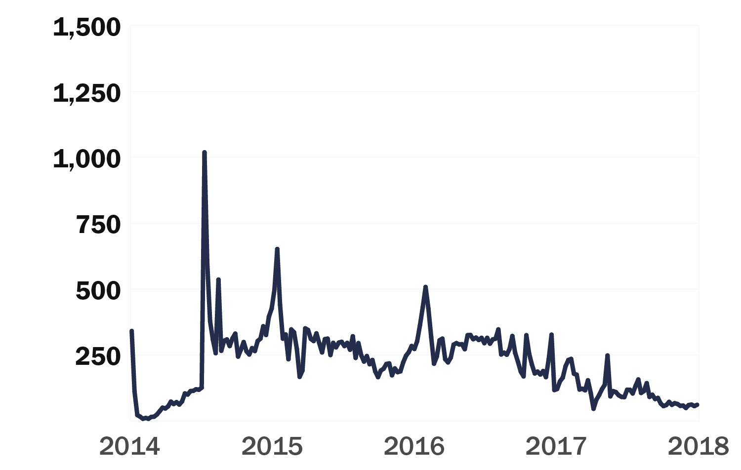 Graph of page views form 2014 to 2018.  Spike at the end of 2014 over 1000 page views.  