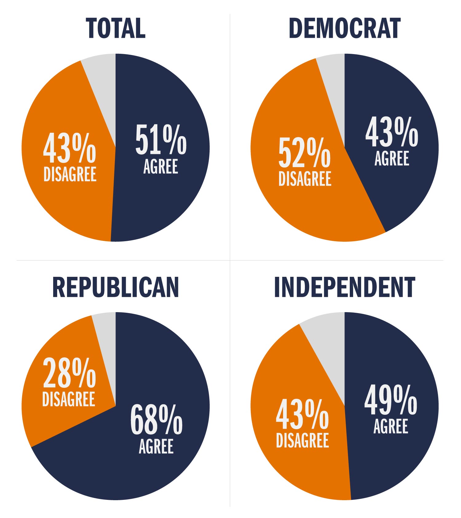 Piecharts orange is disagree blue is agree: Top left: Total 43% disagree 51% agree Top Right:  Democrat 52% disagree and 43% Agree  Bottom left: Republican 28% disagree 68% agree Bottom right: Independent 43% disagree 49% agree