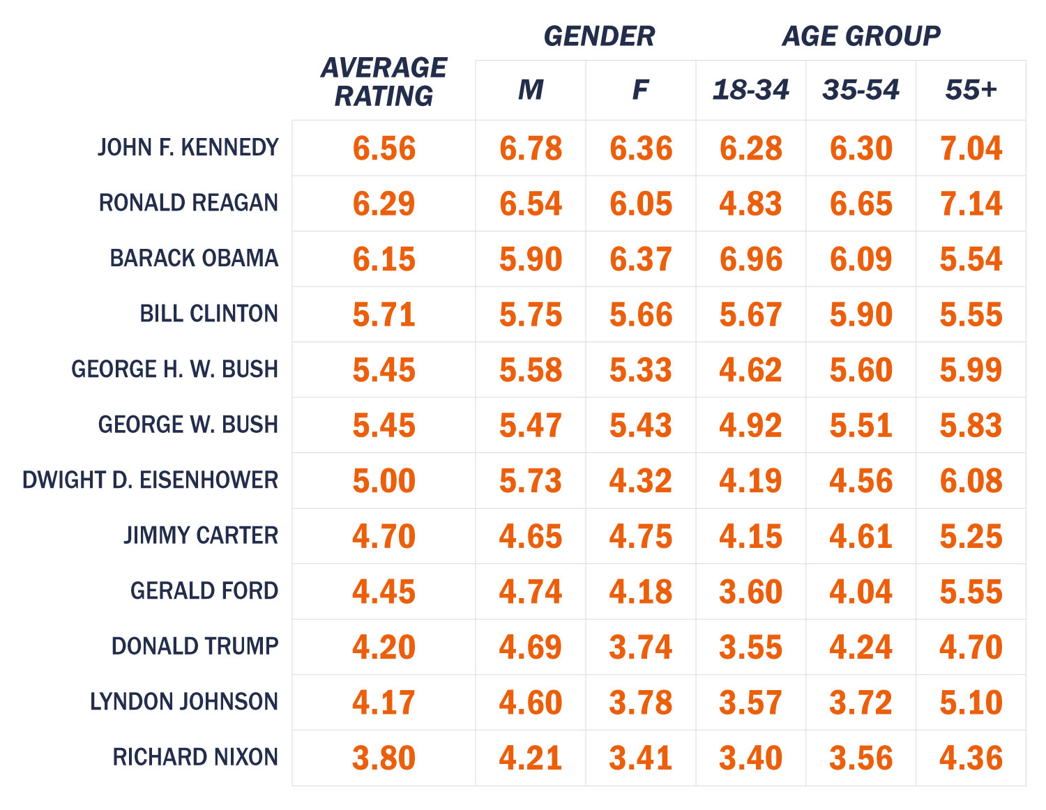 List of presidents with Their Average ratings