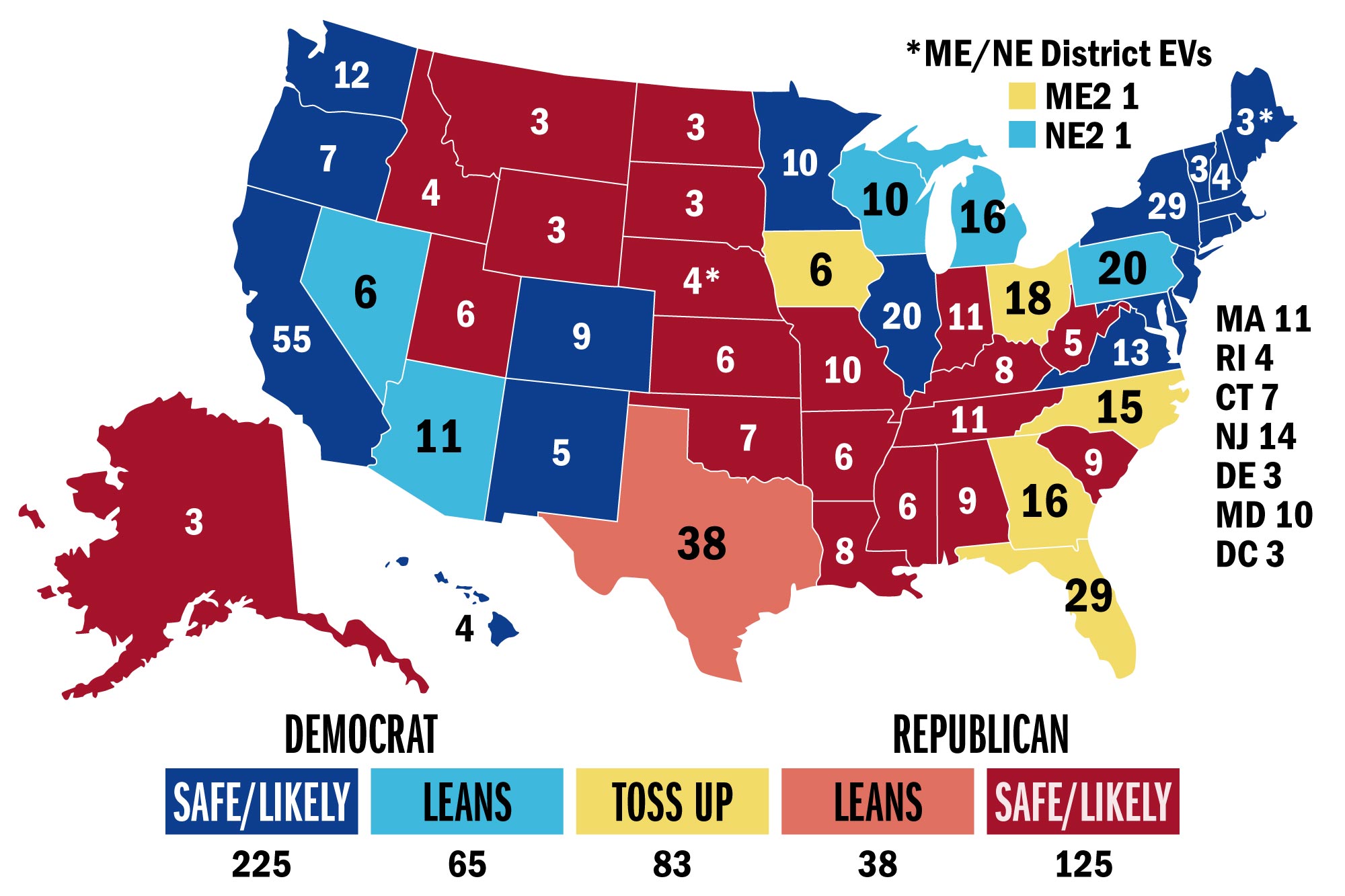 U.S. map showing 225 Electoral College votes as safely Democrat, 65 as leaning Democrat, 83 as toss-ups, 38 as leaning Republican, and 125 as safely Republican.