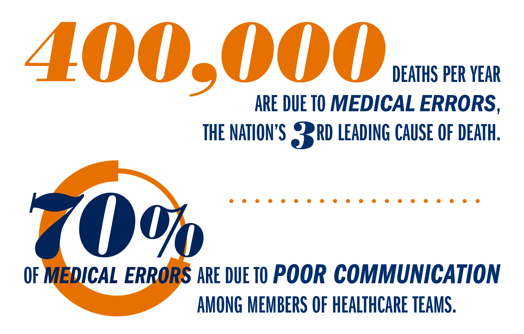 Text reads: 400,000 deaths per year are due to medical errors, the nations third leading cause of death.  70% of medical errors are due to poor communication among members of healthcare teams