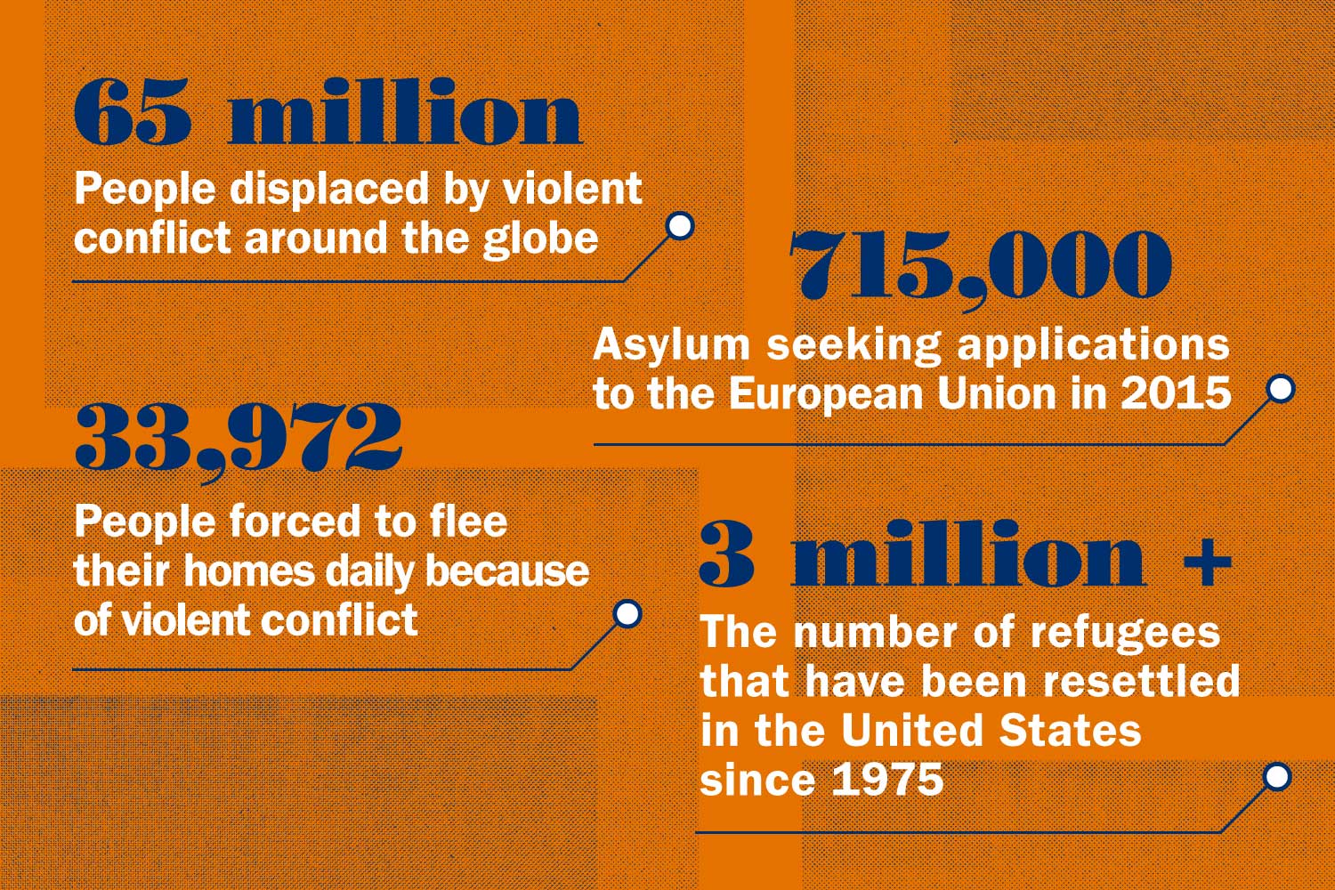 Refugee and internally displaced data as calculated by the Office of the United Nations High Commissioner for Refugees and the U.S. Department of State.