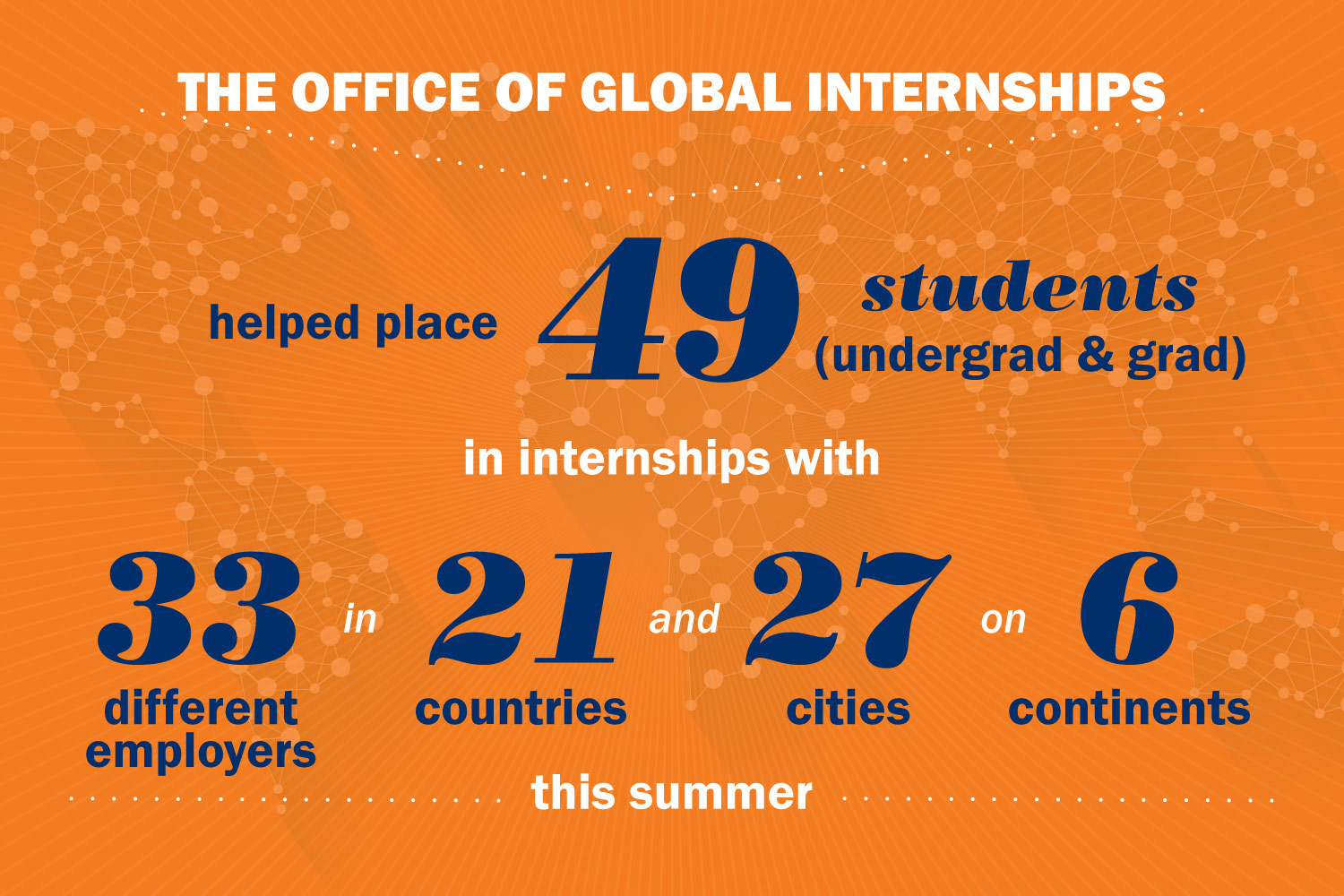 Text reads: The office of Global internships: Helped place 49 students (undergrad & Grad) in internships with 33 different employers in 21 countries and 27 cities on 6 continents this summer