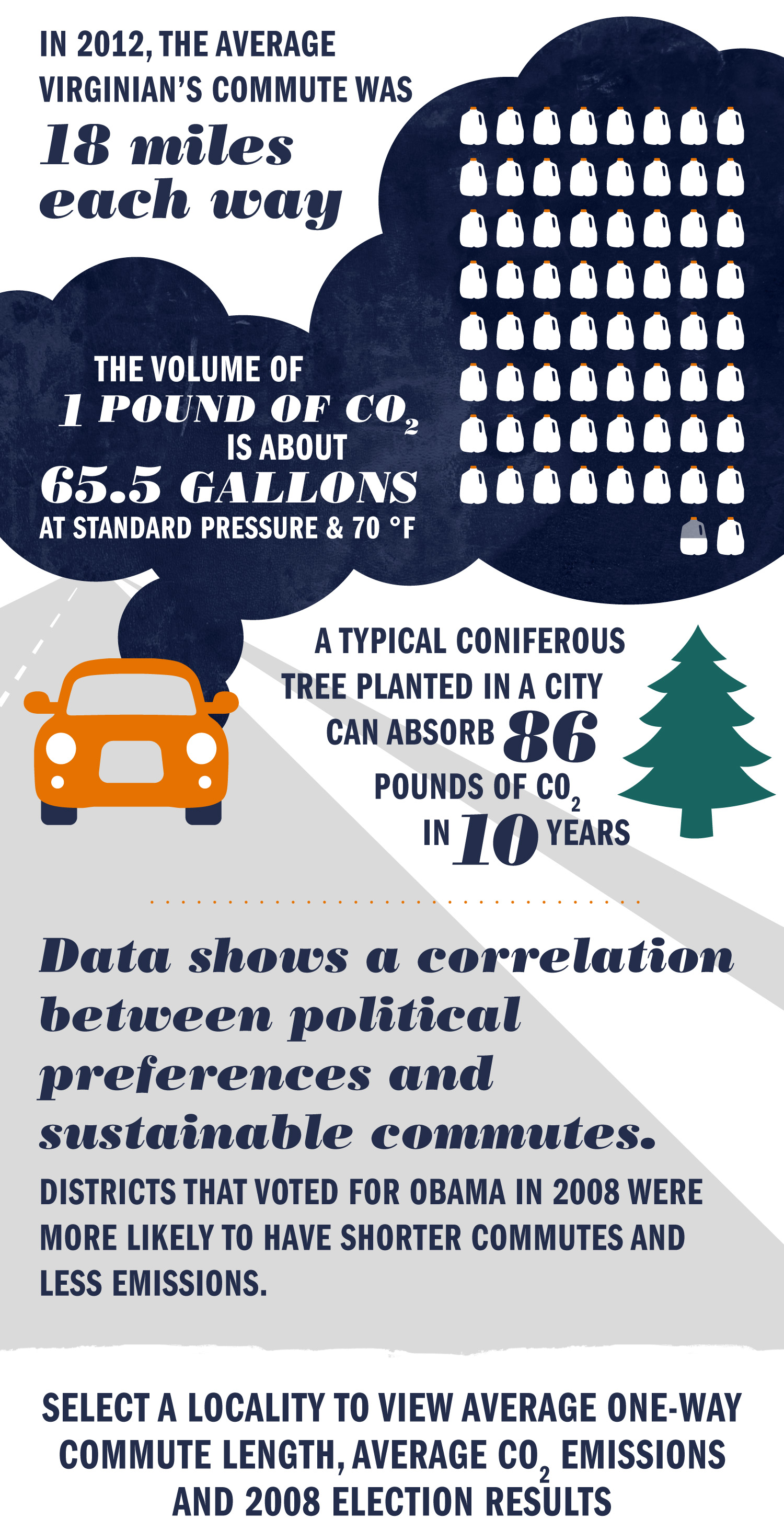 Text reads: in 2012 the average Virginian's commute was 18 miles each way the volume of 1 pound of CO2 is about 65.5 Gallons at standard pressure & 70 degrees fahrenheit a typical coniferous tree planted in a city can absorb 86 pounds of CO2 in 10 years.  Data shows a correlation between political preferences and sustainable commutes