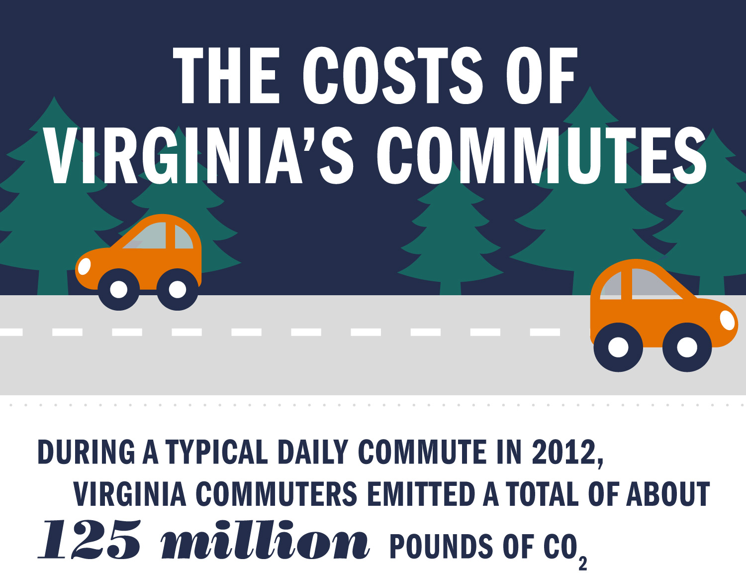Text reads: The costs of Virginia's Commutes.  During a typical daily commute in 2012, Virginia commuters emitted a total of about 125 million pounds of CO2