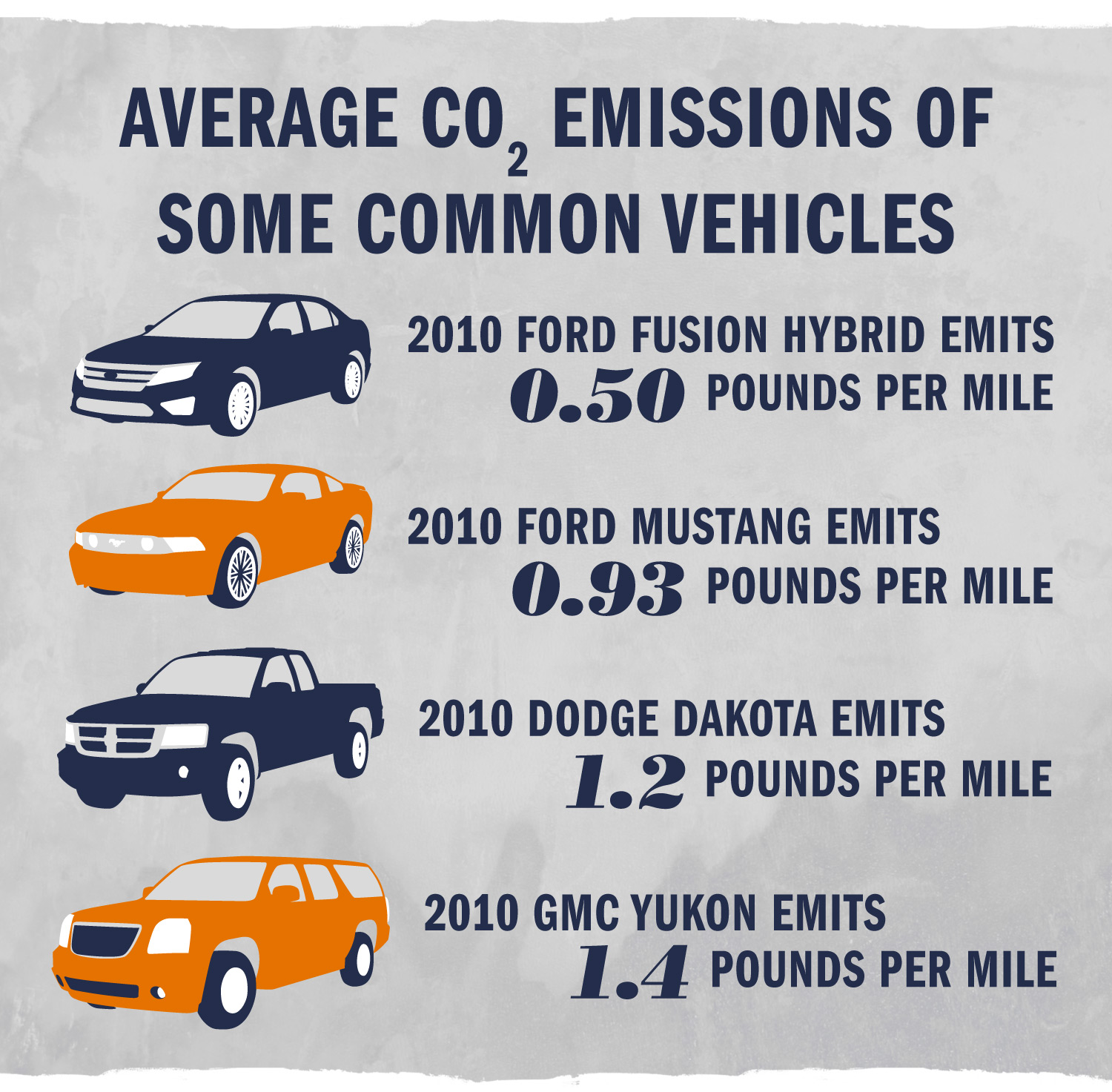 Text Reads: Some common Vehicles. 2010 Ford Fusion Hybrid emits 0.50 pounds per mile.  2010 Ford Mustang Emits 0.93 pounds per mile. 2010 Dodge Dakota emits 1.2 Pounds per mile. 2010 GMC Yukon emits 1.4 pounds per mile