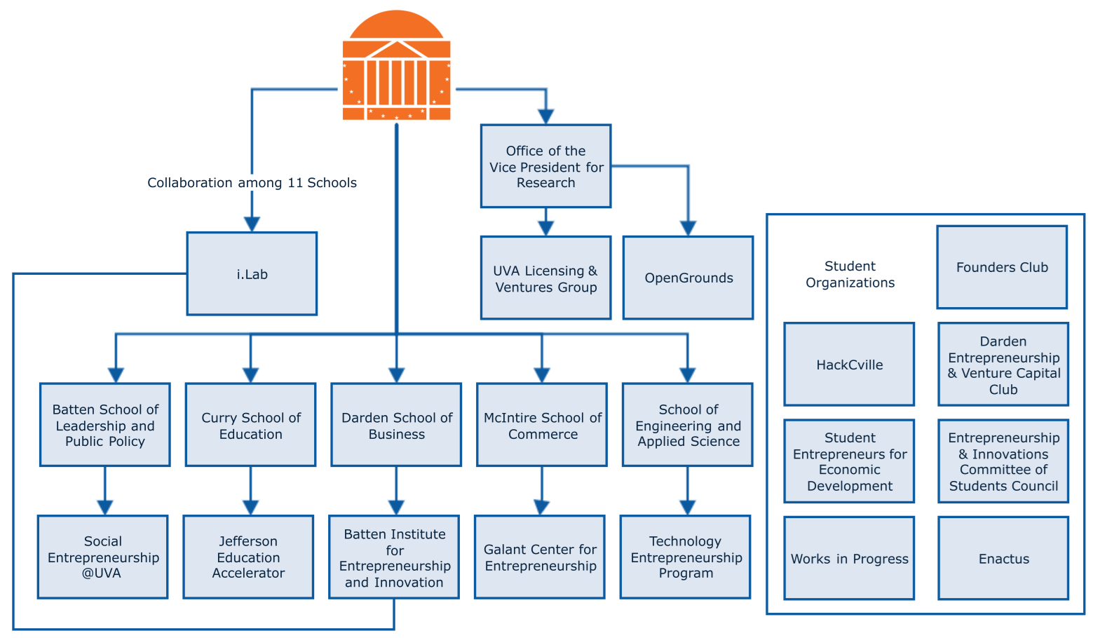 The above chart shows the wide range of entrepreneurial opportunities available at the University of Virginia. CREDIT: Asif Mehedi, Batten Institute for Entrepreneurship & Innovation, Darden School of Business.