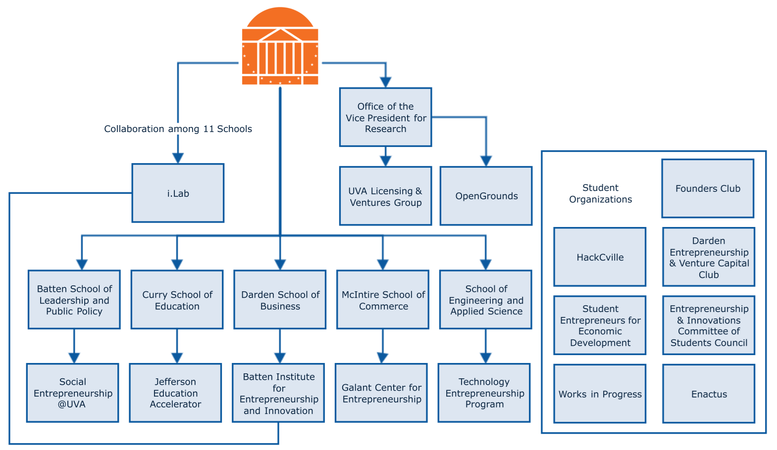 The above chart shows the wide range of entrepreneurial opportunities available at the University of Virginia. CREDIT: Asif Mehedi, Batten Institute for Entrepreneurship &amp; Innovation, Darden School of Business.