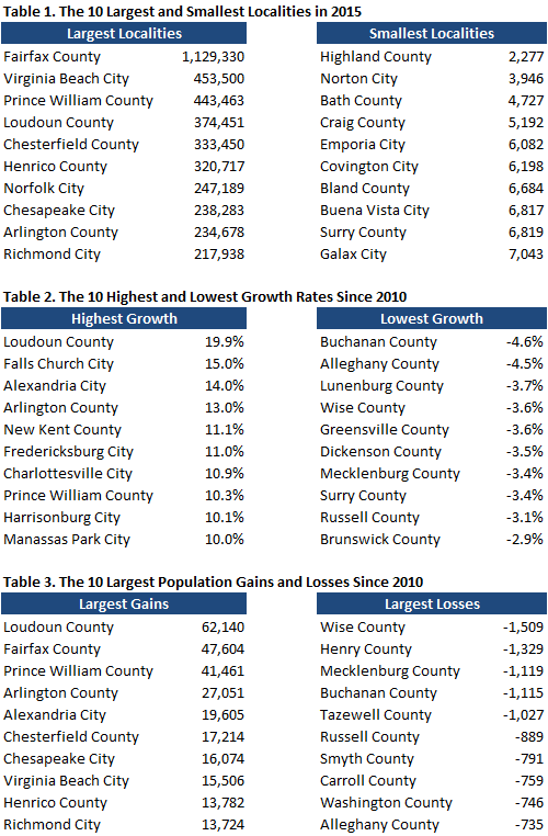 Tables 1-3 show Virginia localities with the greatest rates of growth or decline over the last five years.