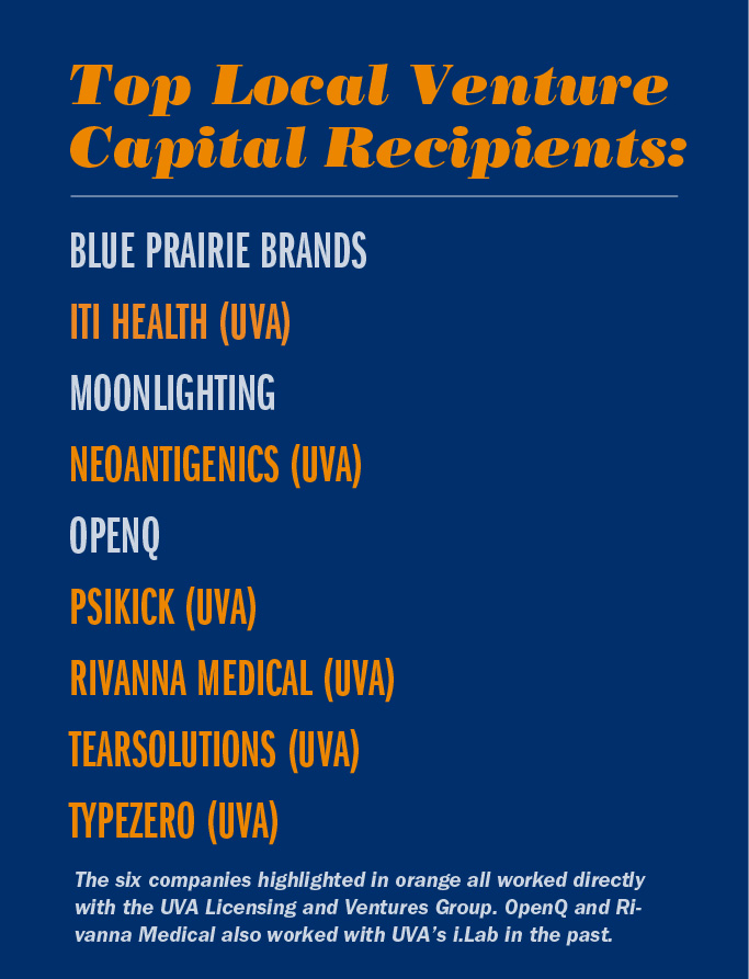 Text reads: Top local venture capital Recipients: Blue Prairie brands, ITI health, Moonlighting, neoantigenics, openq, psikick, rivanna medical, tearsolutions, typezero.  The six companies highlighted in orange all worked directly with the UVA licensing and Ventures Group