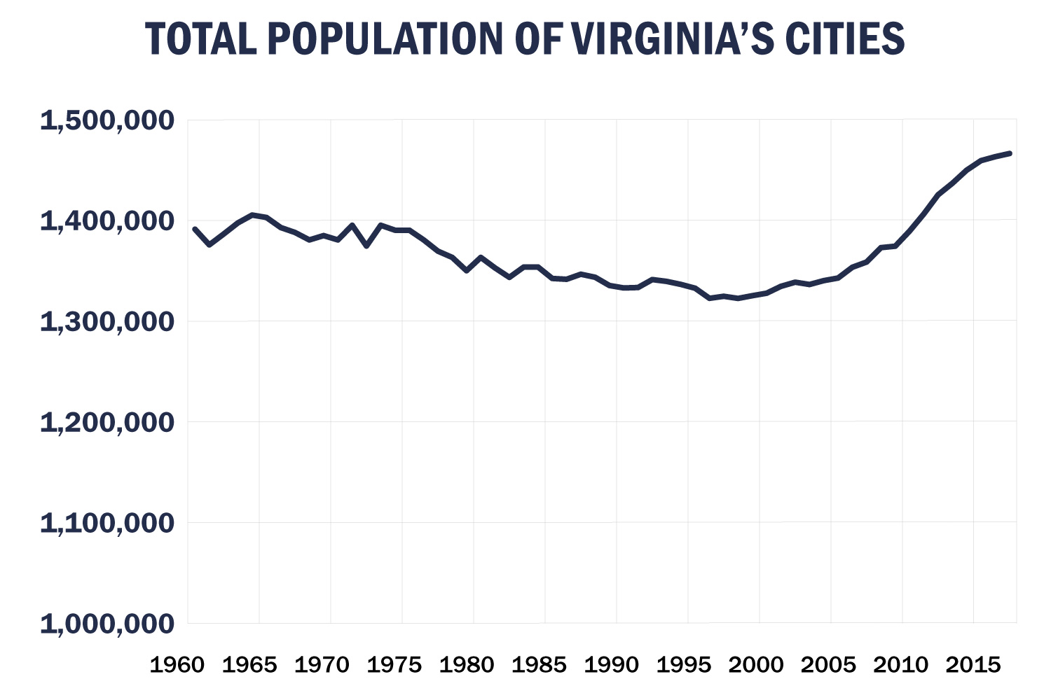 Graph showing Virginia's populations from 1930 - 2015.  All years are between 1.3 million and 1.5 million