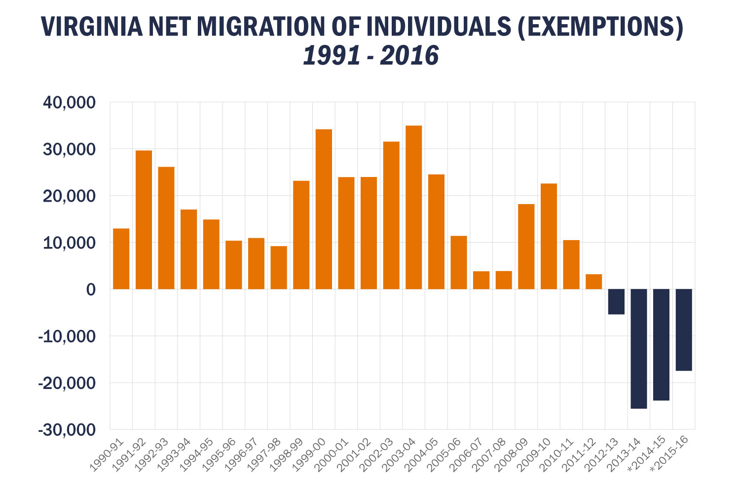 *Census migration data (2014-15 net domestic migration). IRS migration data (total net migration) used for all other years.