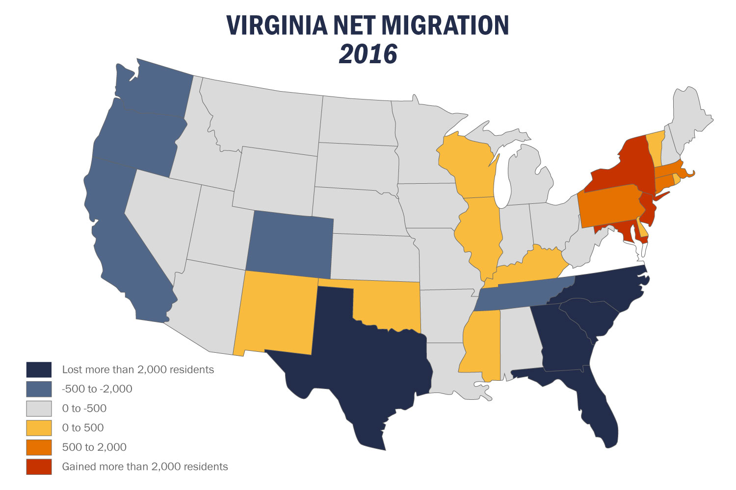 Internal Revenue Service 2015-2016 Migration Flows Data. Red-orange-yellow states lost residents to Virginia while blue states gained residents from Virginia.