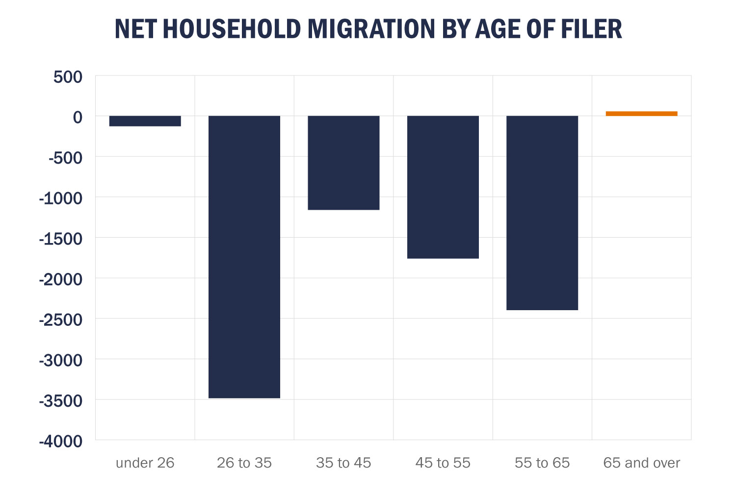 Bar graph titled Net Household migration by age of filer