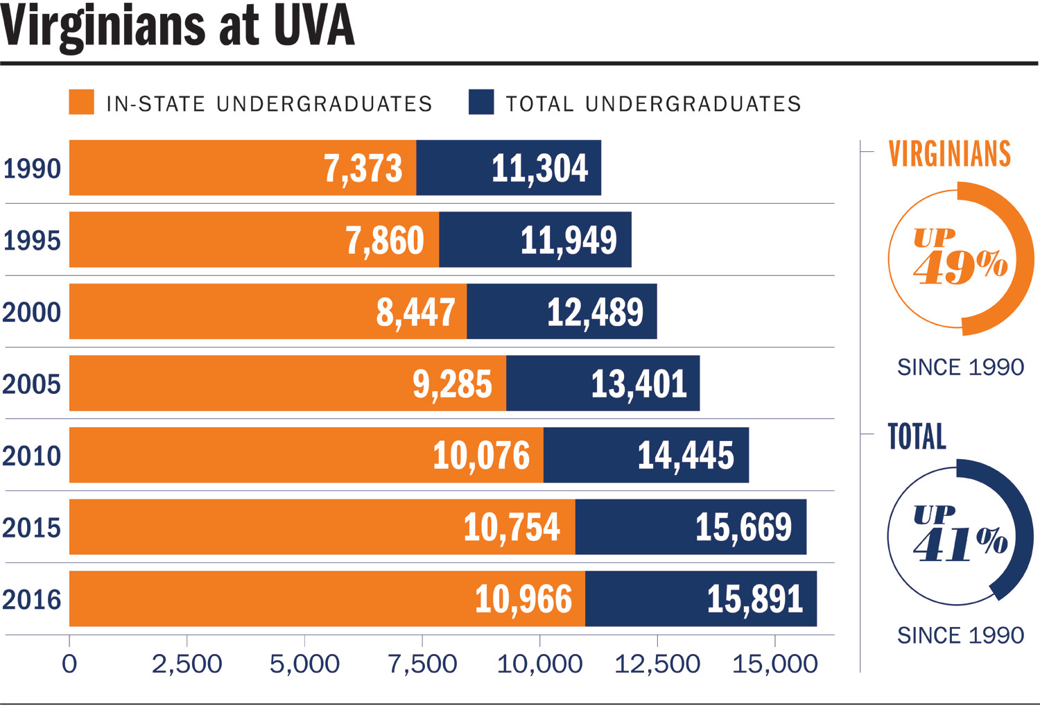 Virginians at UVA