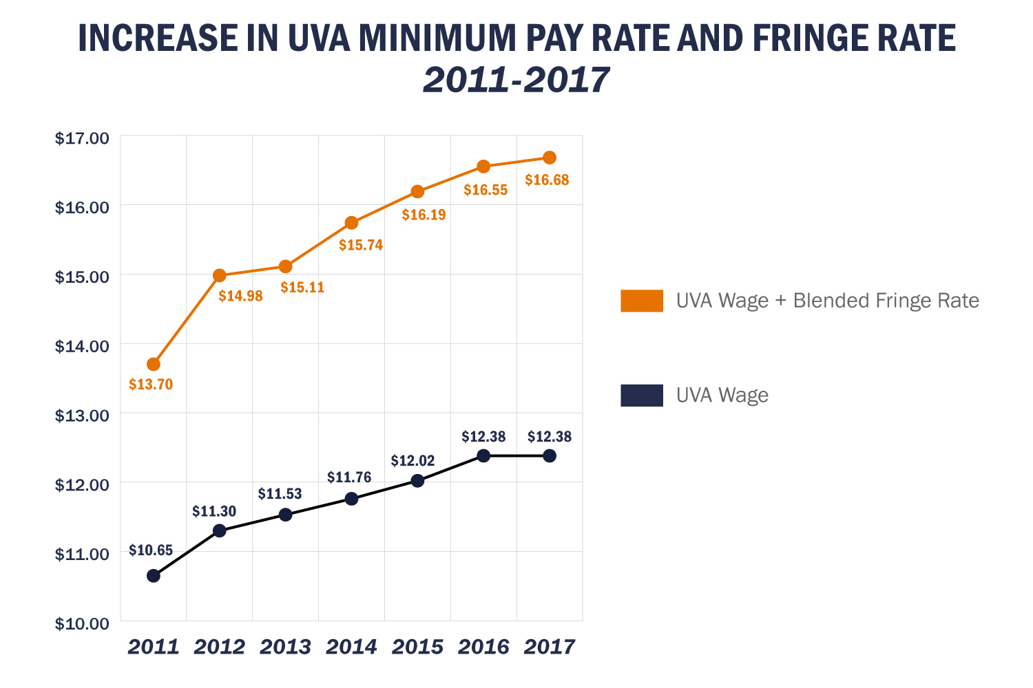 Line chart titles Increase in UVA minimum pay rate and Fringe Rate 2011-2017